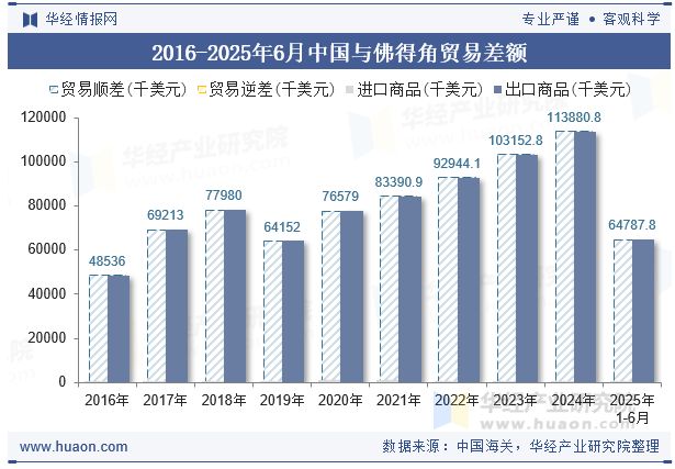2016-2025年6月中国与佛得角贸易差额