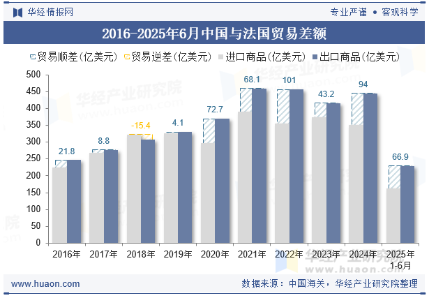 2016-2025年6月中国与法国贸易差额