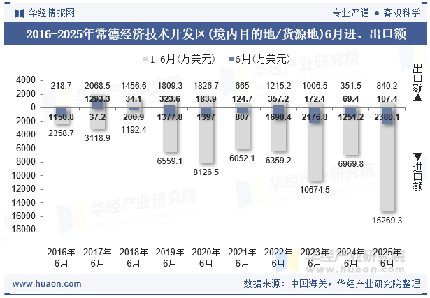 2016-2025年常德经济技术开发区(境内目的地/货源地)6月进、出口额