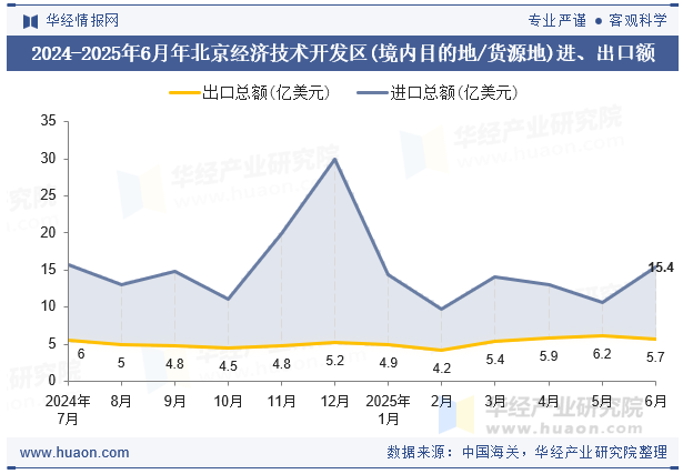 2024-2025年6月年北京经济技术开发区(境内目的地/货源地)进、出口额