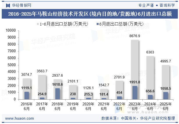 2016-2025年马鞍山经济技术开发区(境内目的地/货源地)6月进出口总额