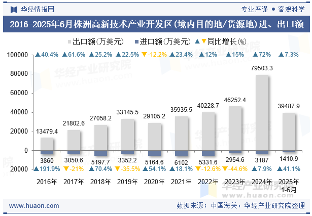 2016-2025年6月株洲高新技术产业开发区(境内目的地/货源地)进、出口额