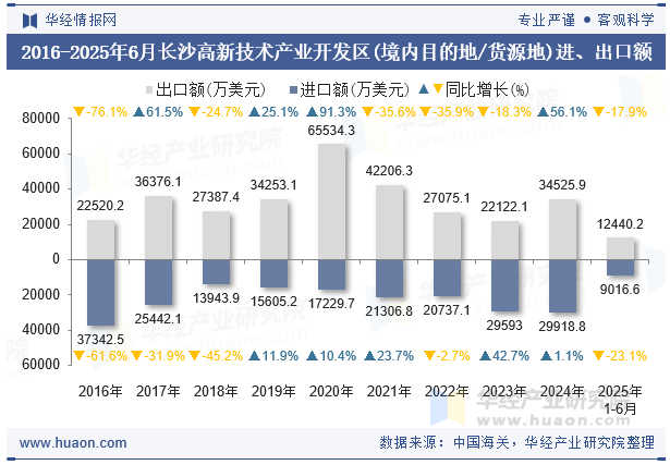 2016-2025年6月长沙高新技术产业开发区(境内目的地/货源地)进、出口额