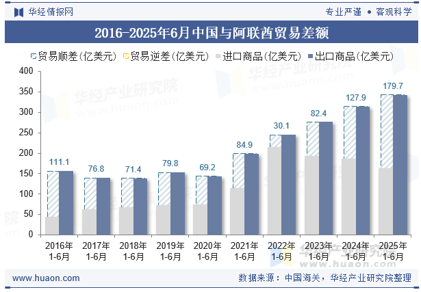 2016-2025年6月中国与阿联酋贸易差额