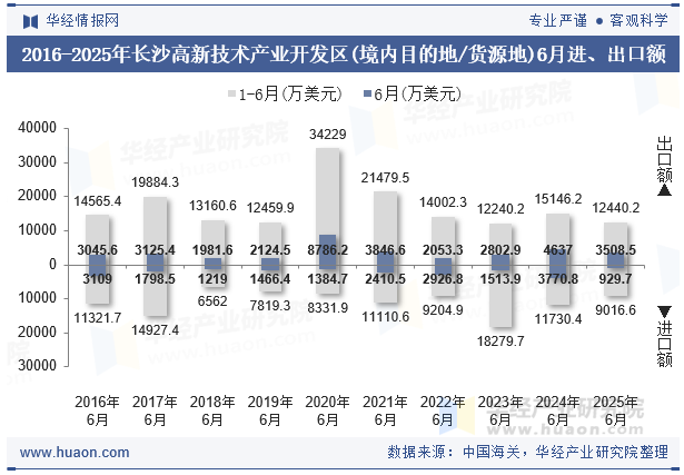 2016-2025年长沙高新技术产业开发区(境内目的地/货源地)6月进、出口额