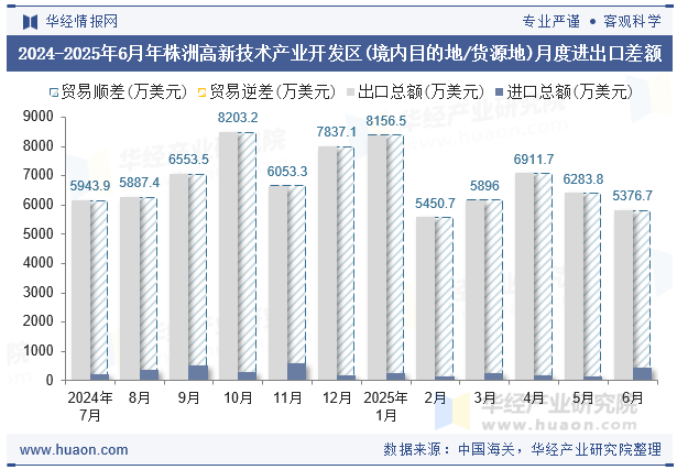 2024-2025年6月年株洲高新技术产业开发区(境内目的地/货源地)月度进出口差额