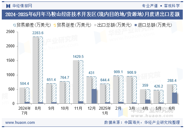 2024-2025年6月年马鞍山经济技术开发区(境内目的地/货源地)月度进出口差额
