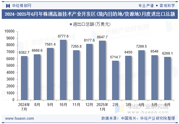 2024-2025年6月年株洲高新技术产业开发区(境内目的地/货源地)月度进出口总额
