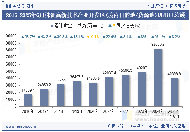 2016-2025年6月株洲高新技术产业开发区(境内目的地/货源地)进出口总额
