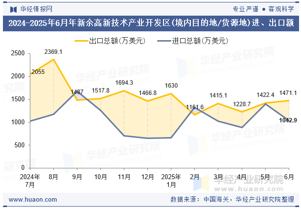 2024-2025年6月年新余高新技术产业开发区(境内目的地/货源地)进、出口额
