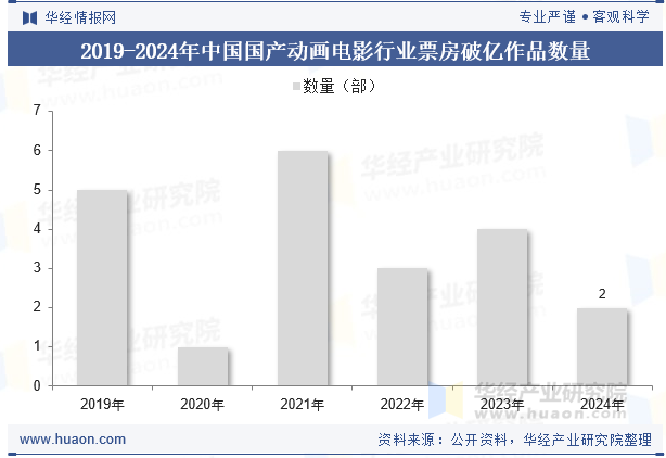 2019-2024年中国国产动画电影行业票房破亿作品数量