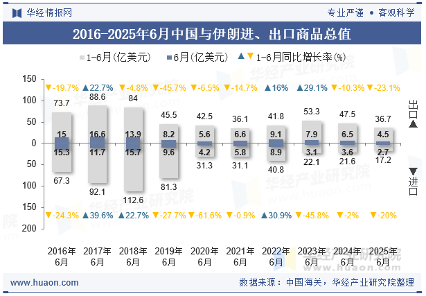 2016-2025年6月中国与伊朗进、出口商品总值