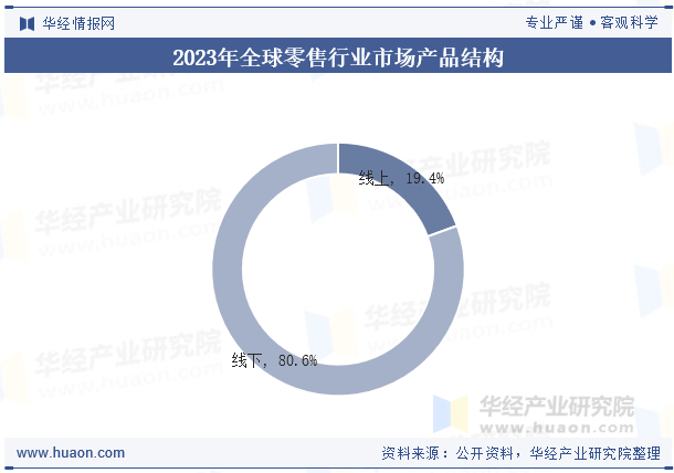 2023年全球零售行业市场产品结构