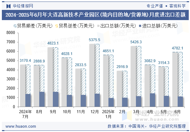 2024-2025年6月年大连高新技术产业园区(境内目的地/货源地)月度进出口差额