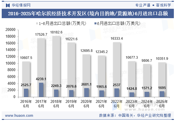 2016-2025年哈尔滨经济技术开发区(境内目的地/货源地)6月进出口总额