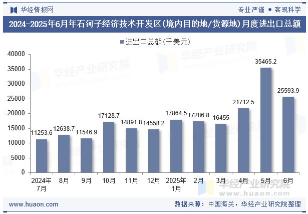 2024-2025年6月年石河子经济技术开发区(境内目的地/货源地)月度进出口总额