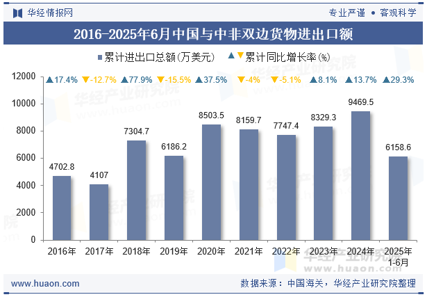 2016-2025年6月中国与中非双边货物进出口额