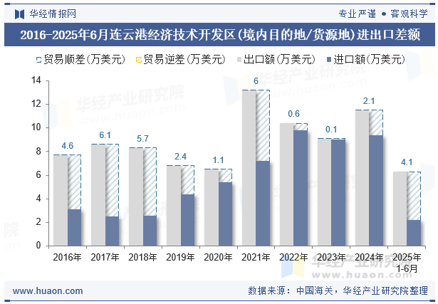 2016-2025年6月连云港经济技术开发区(境内目的地/货源地)进出口差额