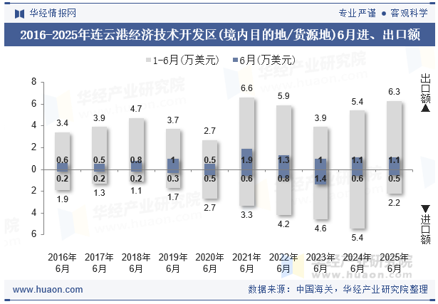2016-2025年连云港经济技术开发区(境内目的地/货源地)6月进、出口额