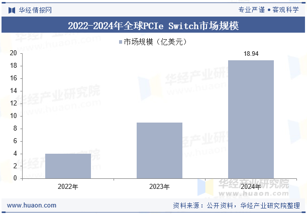 2022-2024年全球PCIe Switch市场规模