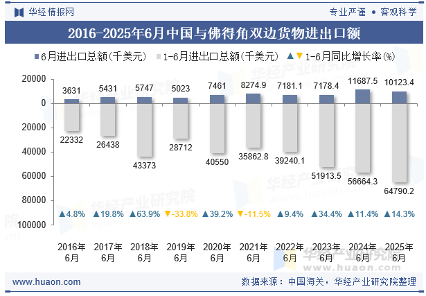 2016-2025年6月中国与佛得角双边货物进出口额