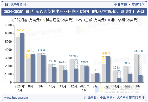 2024-2025年6月年长沙高新技术产业开发区(境内目的地/货源地)月度进出口差额