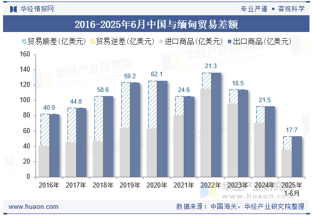 2016-2025年6月中国与缅甸贸易差额