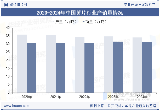 2020-2024年中国薯片行业产销量情况