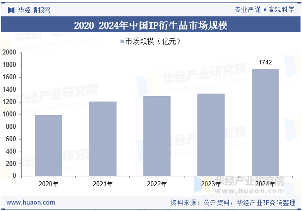 2020-2024年中国IP衍生品市场规模