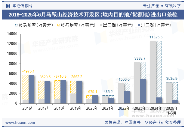 2016-2025年6月马鞍山经济技术开发区(境内目的地/货源地)进出口差额