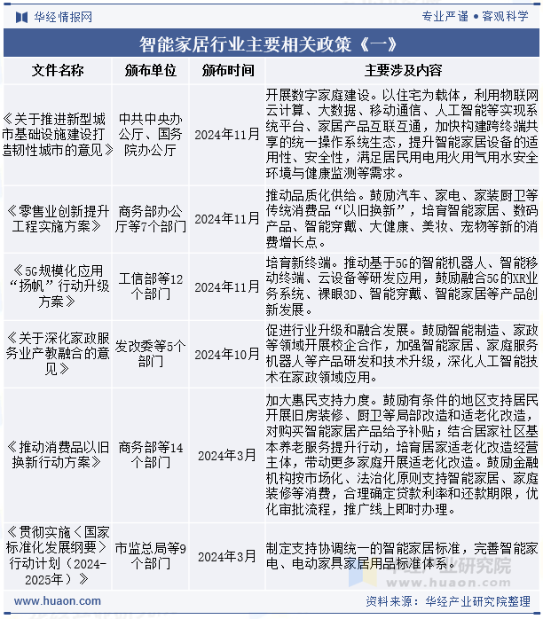 智能家居行业主要法律法规及相关产业政策《一》