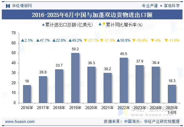 2016-2025年6月中国与加蓬双边货物进出口额