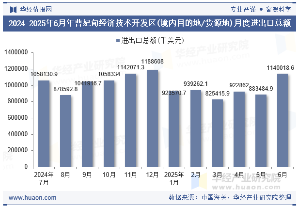 2024-2025年6月年曹妃甸经济技术开发区(境内目的地/货源地)月度进出口总额