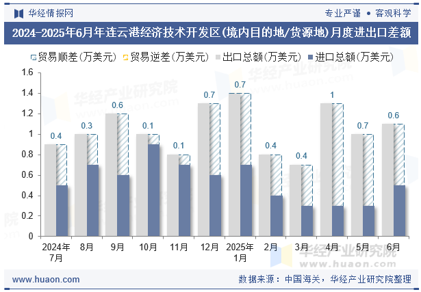 2024-2025年6月年连云港经济技术开发区(境内目的地/货源地)月度进出口差额