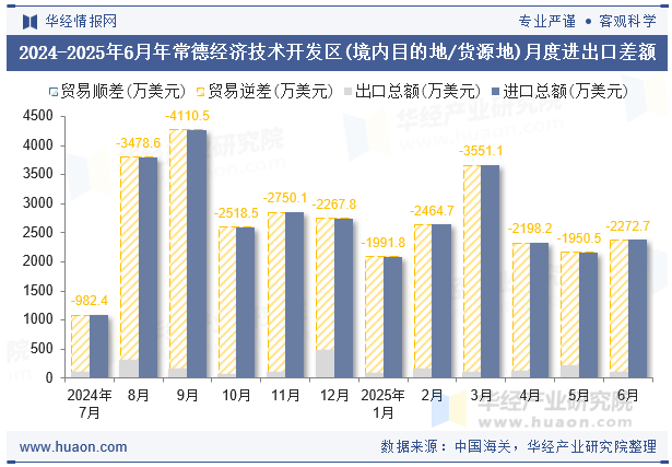 2024-2025年6月年常德经济技术开发区(境内目的地/货源地)月度进出口差额