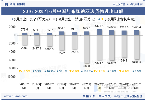 2016-2025年6月中国与布隆迪双边货物进出口额