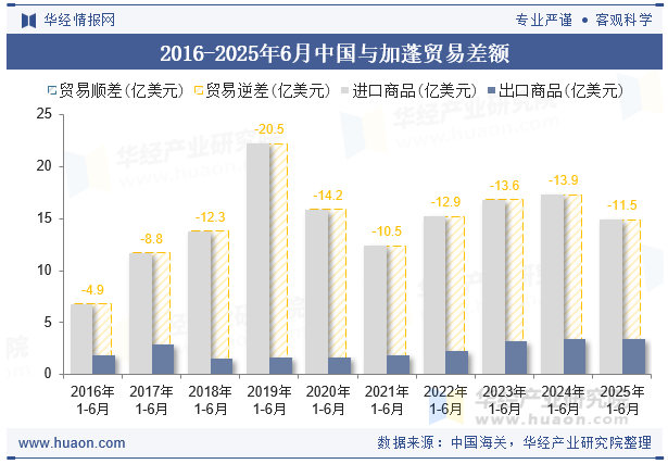 2016-2025年6月中国与加蓬贸易差额