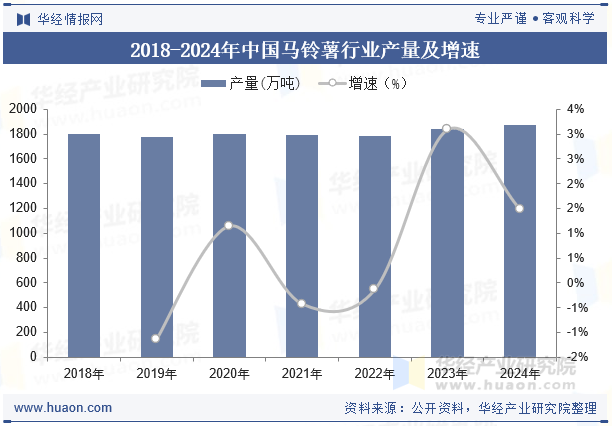 2018-2024年中国马铃薯行业产量及增速