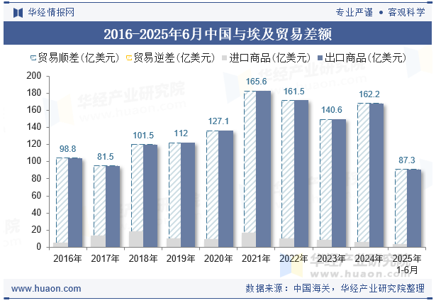 2016-2025年6月中国与埃及贸易差额