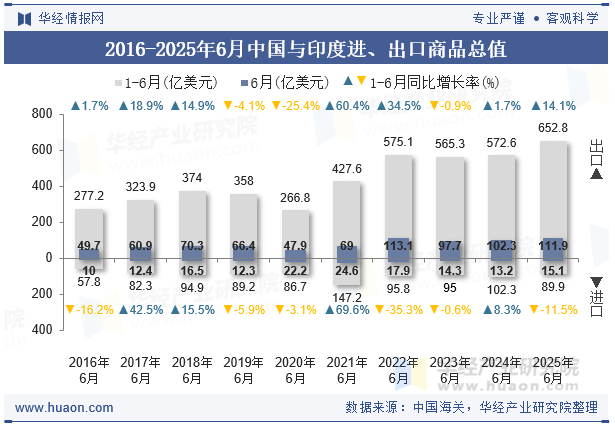 2016-2025年6月中国与印度进、出口商品总值