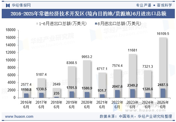 2016-2025年常德经济技术开发区(境内目的地/货源地)6月进出口总额