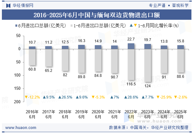 2016-2025年6月中国与缅甸双边货物进出口额