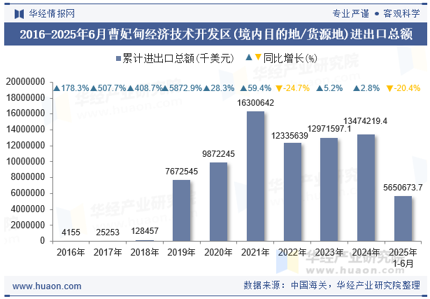 2016-2025年6月曹妃甸经济技术开发区(境内目的地/货源地)进出口总额