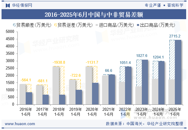 2016-2025年6月中国与中非贸易差额