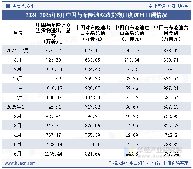 2024-2025年6月中国与布隆迪双边货物月度进出口额情况
