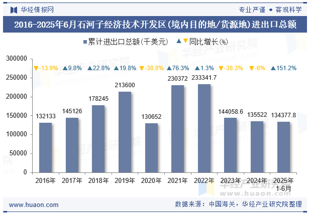 2016-2025年6月石河子经济技术开发区(境内目的地/货源地)进出口总额