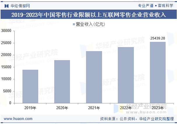 2019-2023年中国零售行业限额以上互联网零售企业营业收入