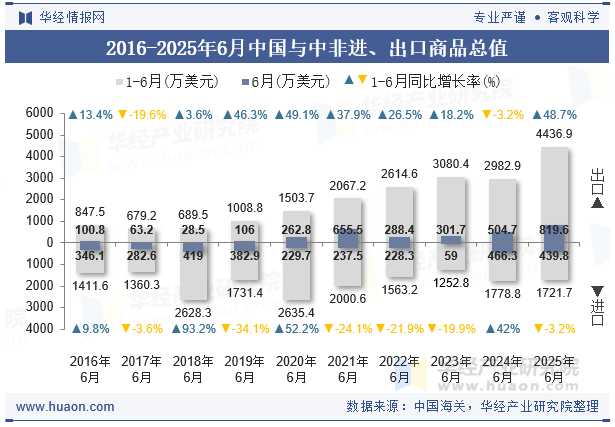2016-2025年6月中国与中非进、出口商品总值