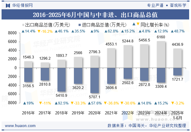 2016-2025年6月中国与中非进、出口商品总值