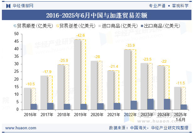 2016-2025年6月中国与加蓬贸易差额